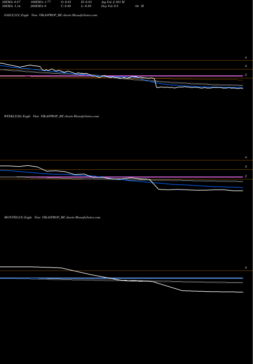 Trend of Vikas Prop VIKASPROP_BE TrendLines Vikas Prop & Granite Ltd VIKASPROP_BE share NSE Stock Exchange 