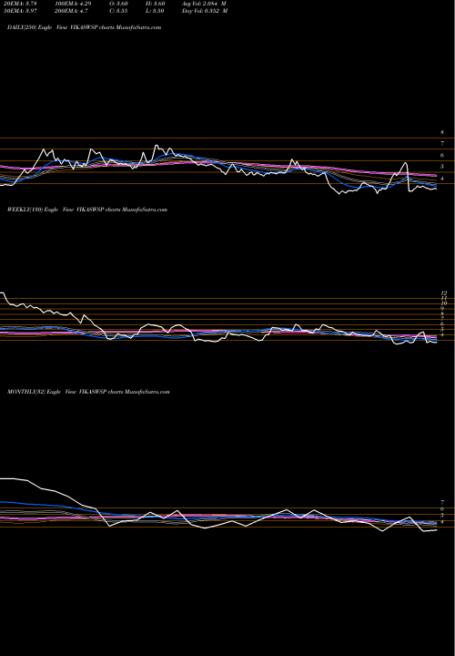 Trend of Vikas Wsp VIKASWSP TrendLines Vikas Wsp VIKASWSP share NSE Stock Exchange 