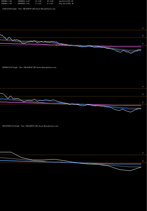 Trend of Vikas Wsp VIKASWSP_BZ TrendLines Vikas Wsp Limited VIKASWSP_BZ share NSE Stock Exchange 