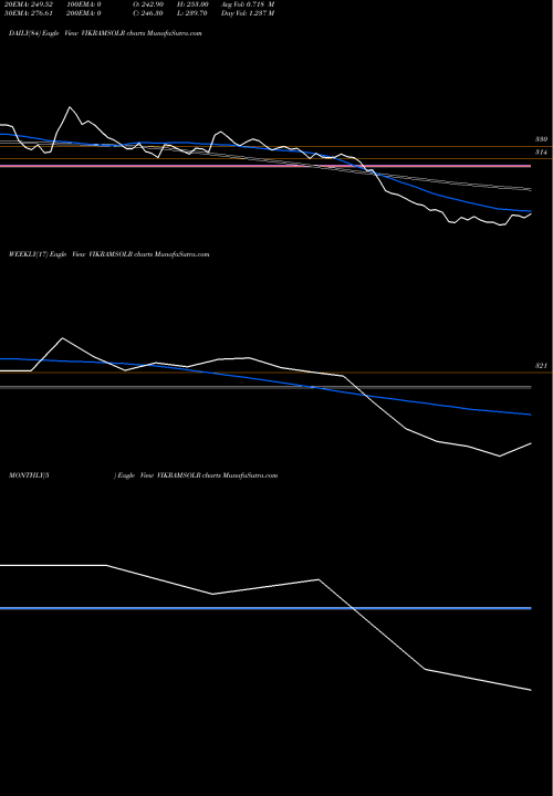 Trend of Vikram Solar VIKRAMSOLR TrendLines Vikram Solar Limited VIKRAMSOLR share NSE Stock Exchange 