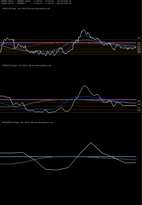 Trend of Vilas Transcore VILAS_SM TrendLines Vilas Transcore Limited VILAS_SM share NSE Stock Exchange 