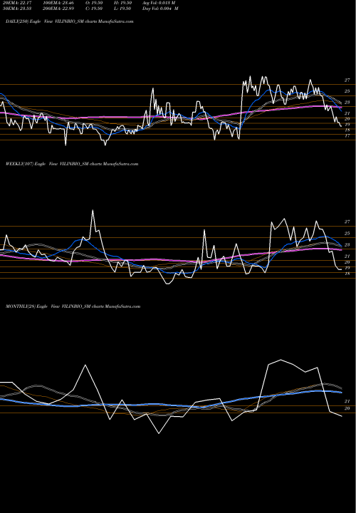 Trend of Vilin Bio VILINBIO_SM TrendLines Vilin Bio Med Limited VILINBIO_SM share NSE Stock Exchange 