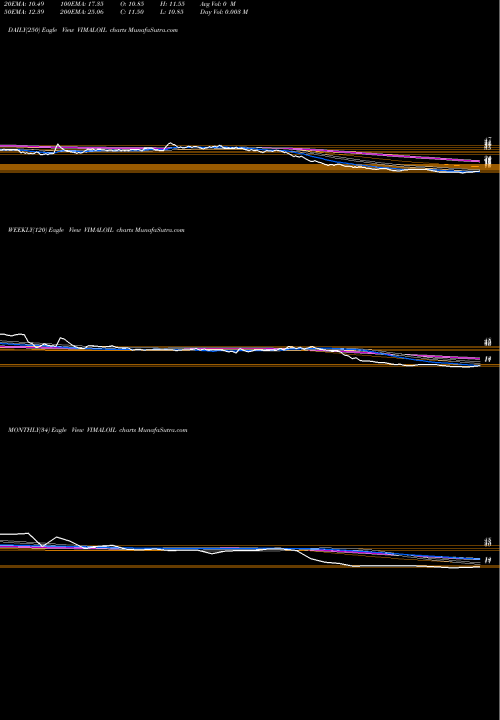 Trend of Vimal Oil VIMALOIL TrendLines Vimal Oil & Foods Limited VIMALOIL share NSE Stock Exchange 