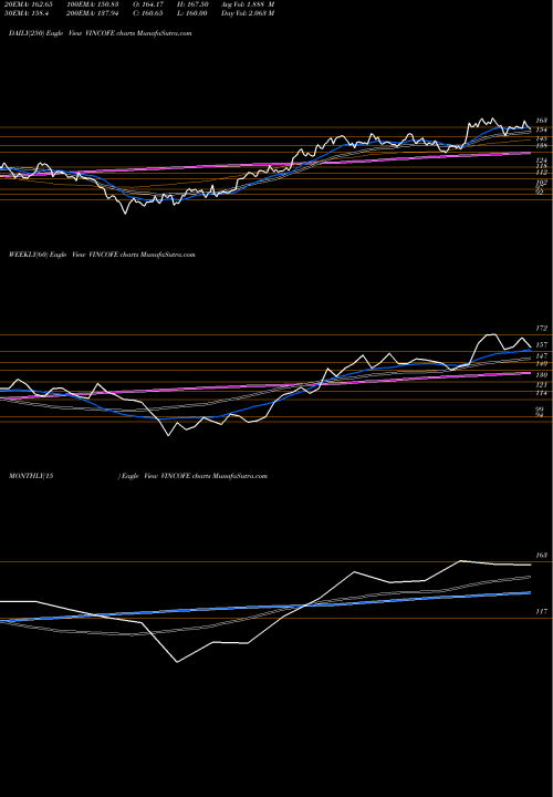 Trend of Vintage Coffee VINCOFE TrendLines Vintage Coffee N Bvrgs L VINCOFE share NSE Stock Exchange 