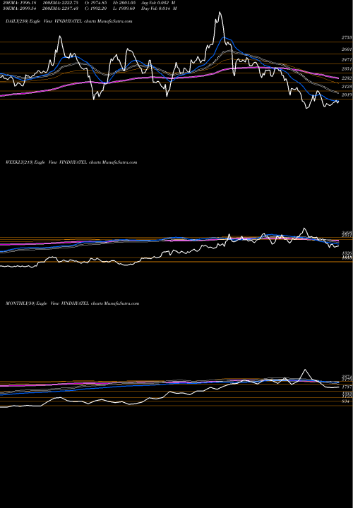 Trend of Vindhya Telelinks VINDHYATEL TrendLines Vindhya Telelinks Limited VINDHYATEL share NSE Stock Exchange 