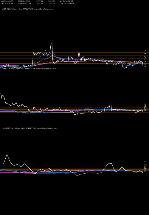 Trend of Vineet Laboratories VINEETLAB TrendLines Vineet Laboratories Ltd VINEETLAB share NSE Stock Exchange 