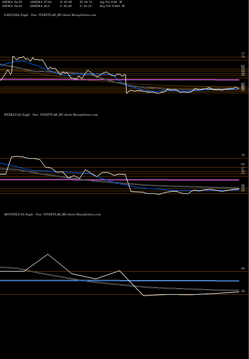 Trend of Vineet Laboratories VINEETLAB_BE TrendLines Vineet Laboratories Ltd VINEETLAB_BE share NSE Stock Exchange 