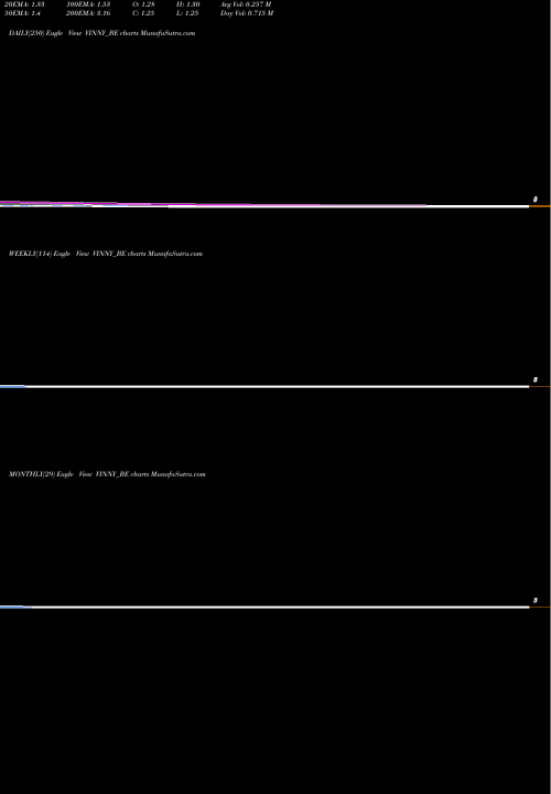 Trend of Vinny Overseas VINNY_BE TrendLines Vinny Overseas Limited VINNY_BE share NSE Stock Exchange 