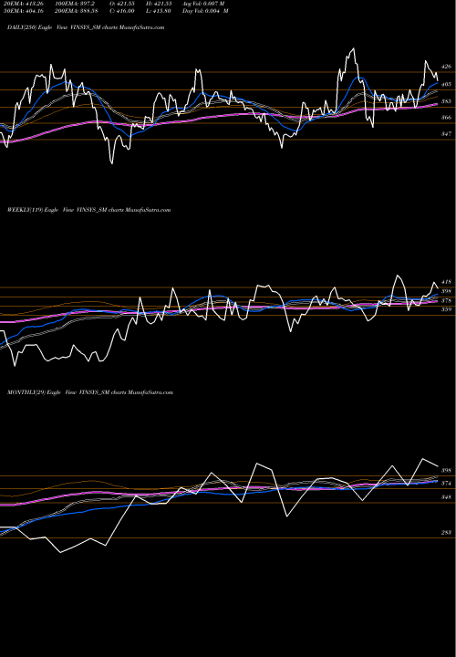 Trend of Vinsys It VINSYS_SM TrendLines Vinsys It Services Ind Lt VINSYS_SM share NSE Stock Exchange 