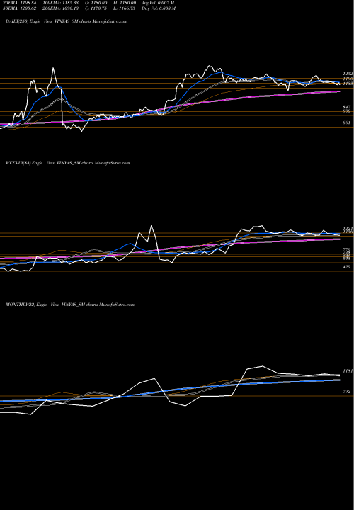 Trend of Vinyas Innovative VINYAS_SM TrendLines Vinyas Innovative Tech L VINYAS_SM share NSE Stock Exchange 