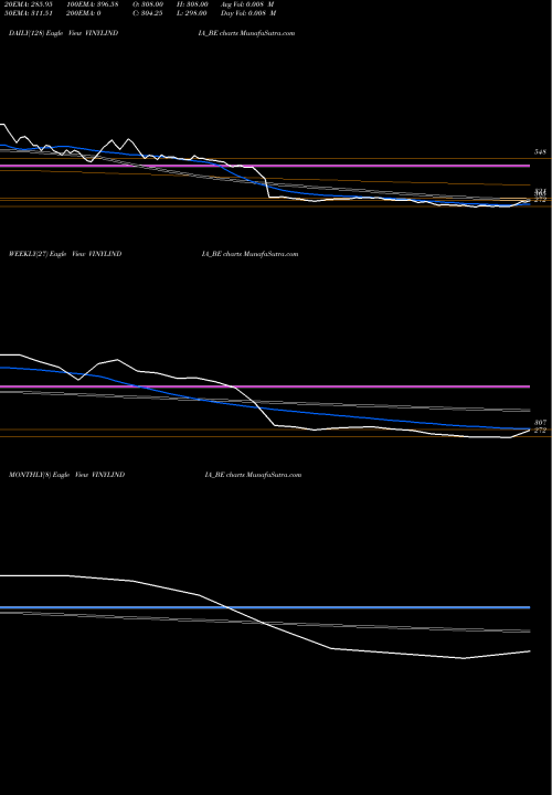 Trend of Vinyl Chemicals VINYLINDIA_BE TrendLines Vinyl Chemicals (i) Ltd. VINYLINDIA_BE share NSE Stock Exchange 