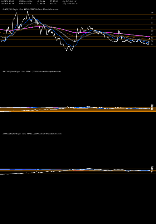 Trend of Vip Clothing VIPCLOTHNG TrendLines VIP Clothing Limited VIPCLOTHNG share NSE Stock Exchange 