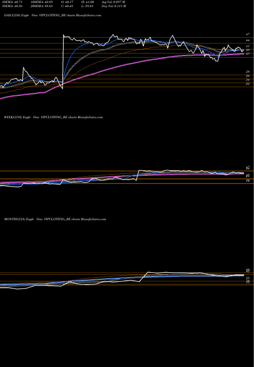 Trend of Vip Clothing VIPCLOTHNG_BE TrendLines Vip Clothing Limited VIPCLOTHNG_BE share NSE Stock Exchange 