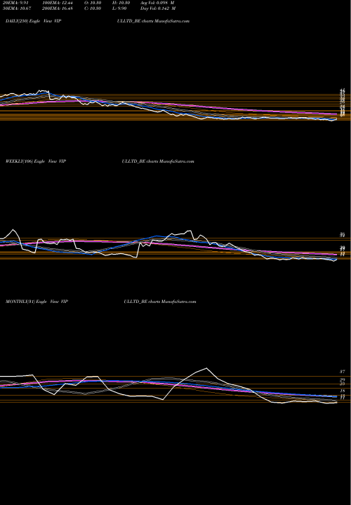 Trend of Vipul VIPULLTD_BE TrendLines Vipul Limited VIPULLTD_BE share NSE Stock Exchange 