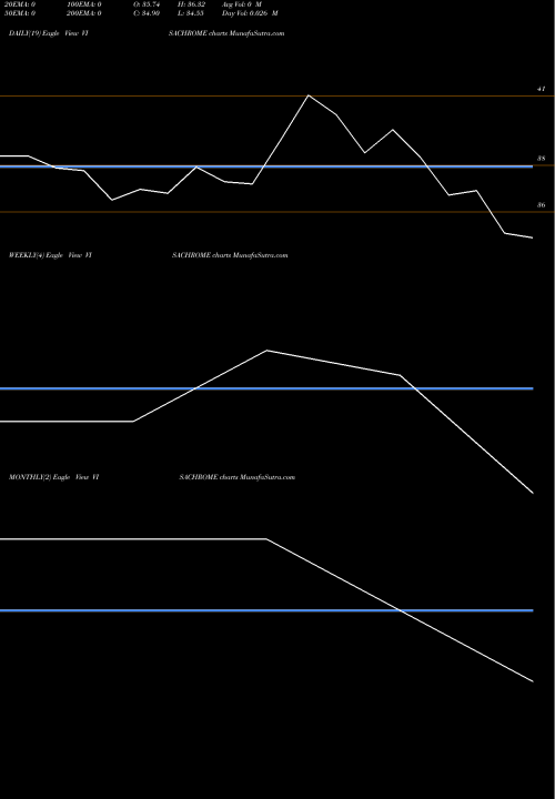 Trend of Visa Chrome VISACHROME TrendLines Visa Chrome Limited VISACHROME share NSE Stock Exchange 