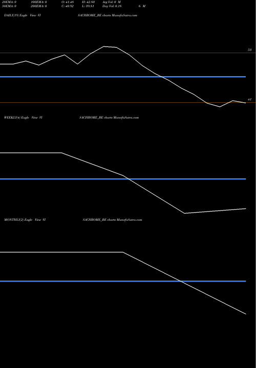 Trend of Visa Chrome VISACHROME_BE TrendLines Visa Chrome Limited VISACHROME_BE share NSE Stock Exchange 