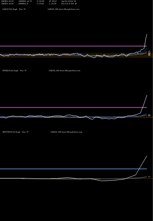 Trend of Visaman Global VISAMAN_SM TrendLines Visaman Global Sales Ltd VISAMAN_SM share NSE Stock Exchange 