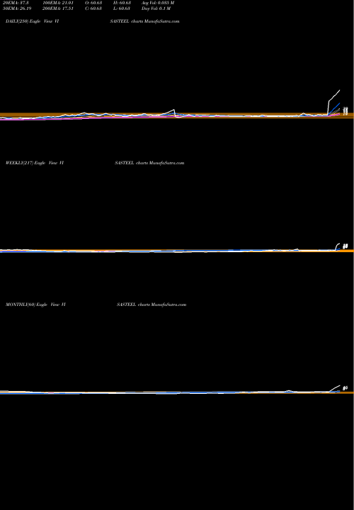 Trend of Visa Steel VISASTEEL TrendLines Visa Steel Limited VISASTEEL share NSE Stock Exchange 
