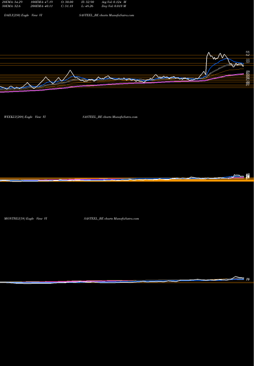 Trend of Visa Steel VISASTEEL_BE TrendLines Visa Steel Limited VISASTEEL_BE share NSE Stock Exchange 