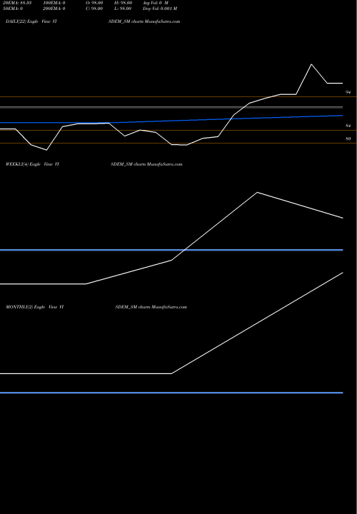 Trend of Visdem Technosys VISDEM_SM TrendLines Visdem Technosys Limited VISDEM_SM share NSE Stock Exchange 