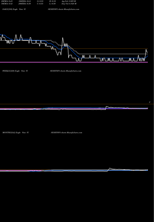 Trend of Visesh Infotecnics VISESHINFO TrendLines Visesh Infotecnics Limited VISESHINFO share NSE Stock Exchange 