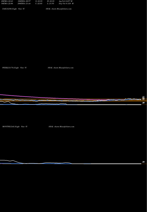 Trend of Vishal Fabrics VISHAL TrendLines Vishal Fabrics Limited VISHAL share NSE Stock Exchange 