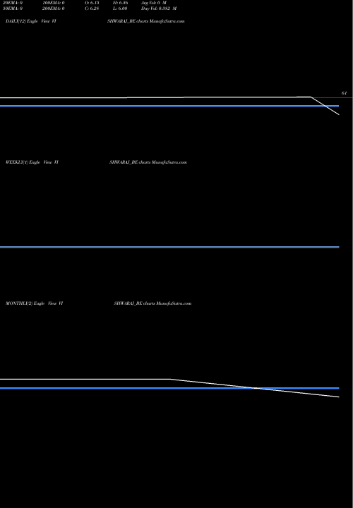 Trend of Vishwaraj Sugar VISHWARAJ_BE TrendLines Vishwaraj Sugar Ind Ltd VISHWARAJ_BE share NSE Stock Exchange 