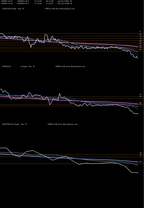 Trend of Vishwas Agri VISHWAS_SM TrendLines Vishwas Agri Seeds Ltd VISHWAS_SM share NSE Stock Exchange 
