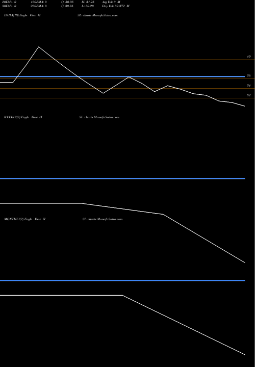 Trend of Vedanta Iron VISL TrendLines Vedanta Iron And Steel L VISL share NSE Stock Exchange 