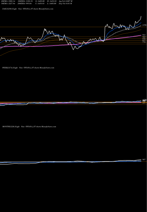 Trend of Viviana Power VIVIANA_ST TrendLines Viviana Power Tech Ltd VIVIANA_ST share NSE Stock Exchange 