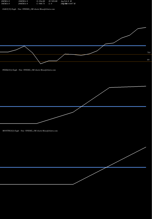 Trend of Vivid Electromech VIVIDEL_SM TrendLines Vivid Electromech Limited VIVIDEL_SM share NSE Stock Exchange 