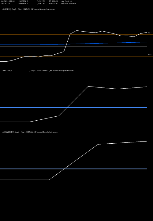 Trend of Vivid Electromech VIVIDEL_ST TrendLines Vivid Electromech Limited VIVIDEL_ST share NSE Stock Exchange 