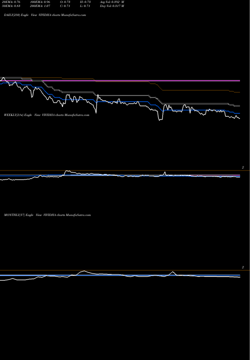 Trend of Visagar Polytex VIVIDHA TrendLines Visagar Polytex Limited VIVIDHA share NSE Stock Exchange 