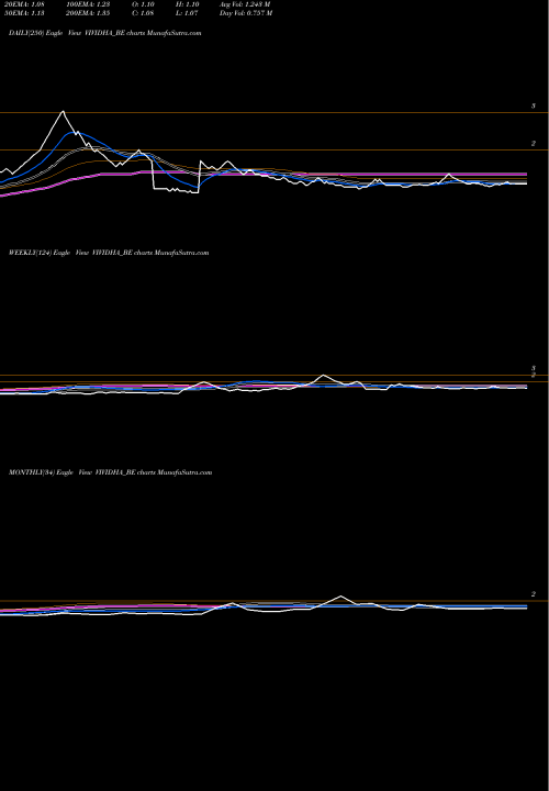 Trend of Visagar Polytex VIVIDHA_BE TrendLines Visagar Polytex Ltd VIVIDHA_BE share NSE Stock Exchange 