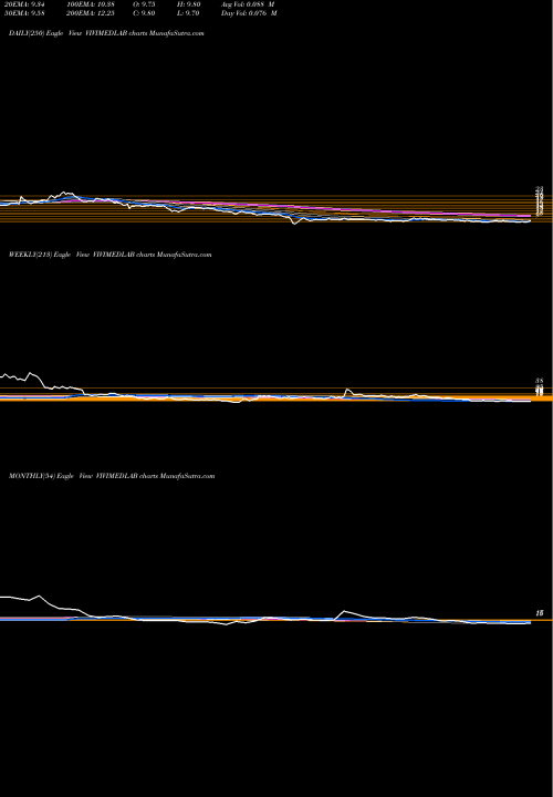Trend of Vivimed Labs VIVIMEDLAB TrendLines Vivimed Labs Limited VIVIMEDLAB share NSE Stock Exchange 