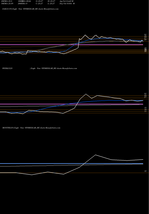 Trend of Vivimed Labs VIVIMEDLAB_BE TrendLines Vivimed Labs Limited VIVIMEDLAB_BE share NSE Stock Exchange 