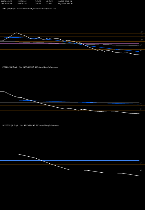 Trend of Vivimed Labs VIVIMEDLAB_BZ TrendLines Vivimed Labs Limited VIVIMEDLAB_BZ share NSE Stock Exchange 