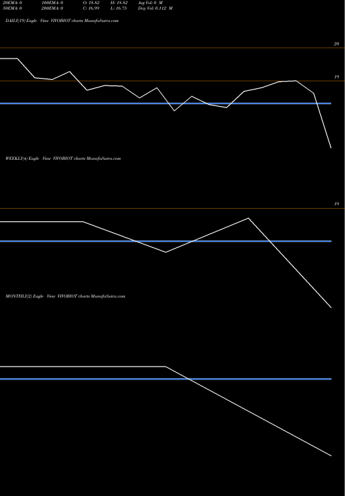 Trend of Vivo Bio VIVOBIOT TrendLines Vivo Bio Tech Ltd. VIVOBIOT share NSE Stock Exchange 