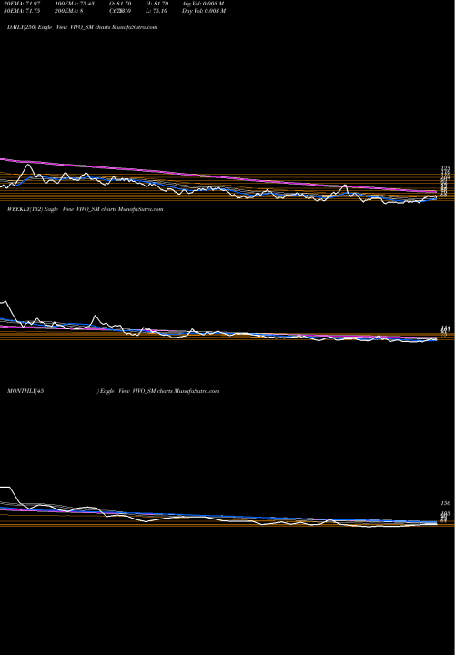 Trend of Vivo Collab VIVO_SM TrendLines Vivo Collab Solutions Ltd VIVO_SM share NSE Stock Exchange 