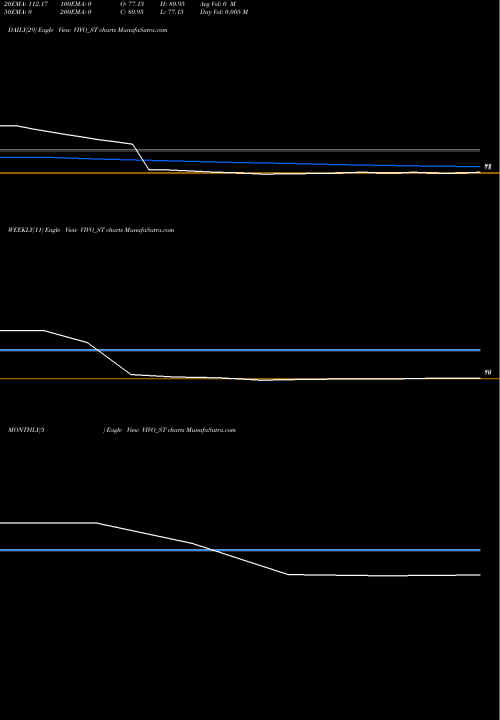 Trend of Vivo Collab VIVO_ST TrendLines Vivo Collab Solutions Ltd VIVO_ST share NSE Stock Exchange 