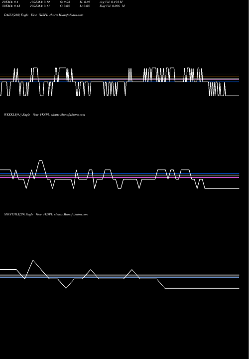 Trend of Vks Projects VKSPL TrendLines VKS Projects Limited VKSPL share NSE Stock Exchange 