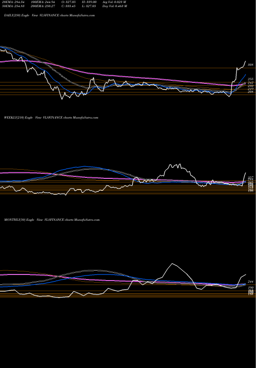 Trend of Vls Finance VLSFINANCE TrendLines VLS Finance Limited VLSFINANCE share NSE Stock Exchange 