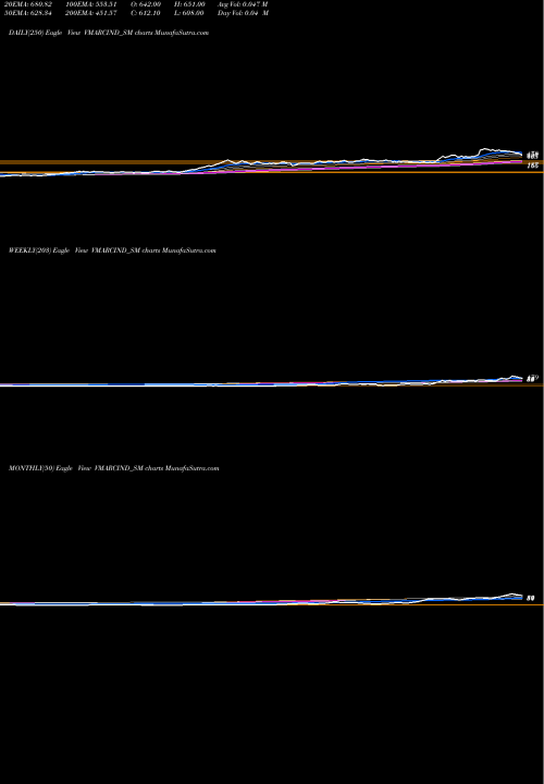 Trend of V Marc VMARCIND_SM TrendLines V Marc India Limited VMARCIND_SM share NSE Stock Exchange 