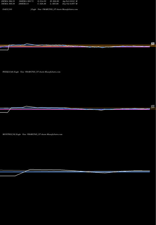Trend of V Marc VMARCIND_ST TrendLines V Marc India Limited VMARCIND_ST share NSE Stock Exchange 