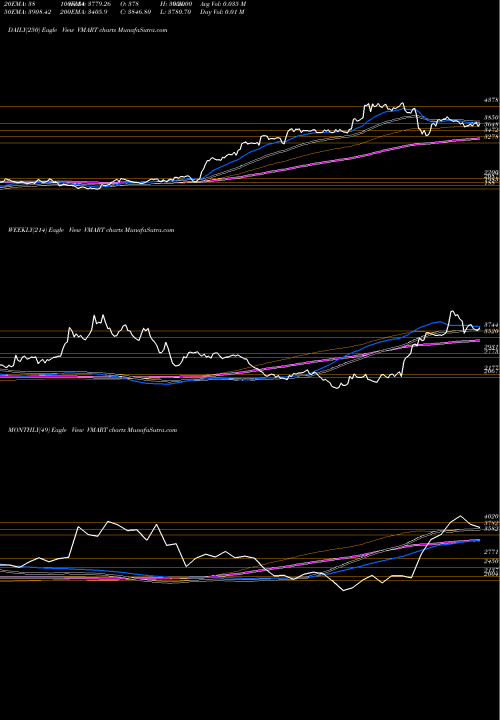 Trend of V Mart VMART TrendLines V-Mart Retail Limited VMART share NSE Stock Exchange 