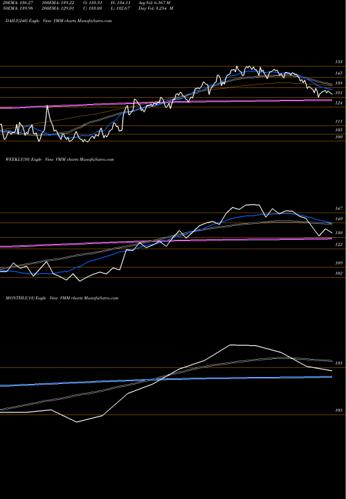 Trend of Vishal Mega VMM TrendLines Vishal Mega Mart Limited VMM share NSE Stock Exchange 