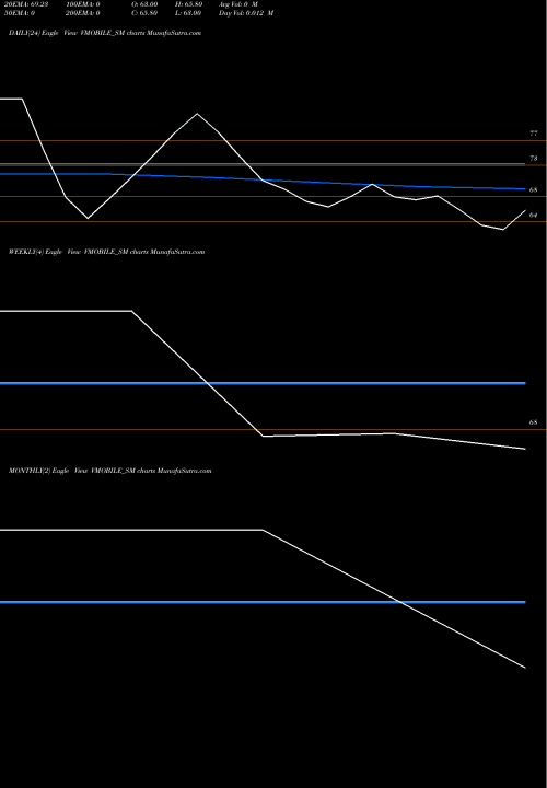 Trend of Vinit Mobile VMOBILE_SM TrendLines Vinit Mobile Limited VMOBILE_SM share NSE Stock Exchange 
