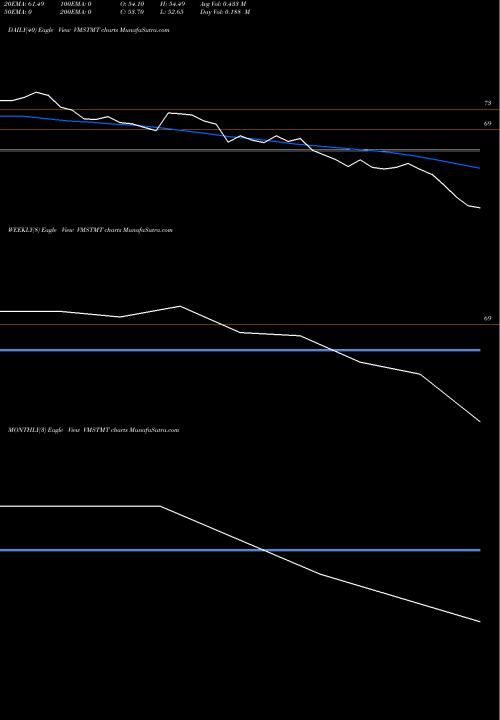 Trend of Vms Tmt VMSTMT TrendLines Vms Tmt Limited VMSTMT share NSE Stock Exchange 