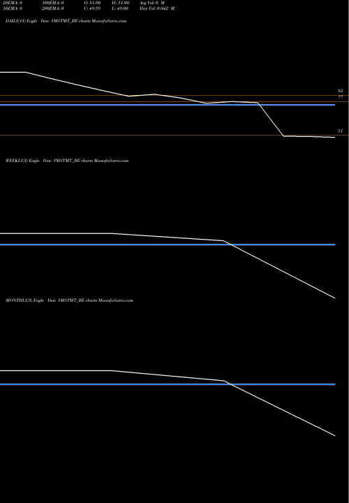 Trend of Vms Tmt VMSTMT_BE TrendLines Vms Tmt Limited VMSTMT_BE share NSE Stock Exchange 