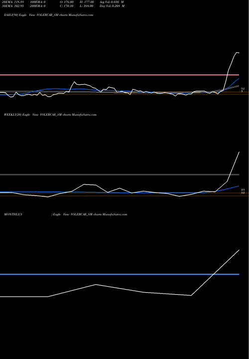 Trend of Voler Car VOLERCAR_SM TrendLines Voler Car Limited VOLERCAR_SM share NSE Stock Exchange 